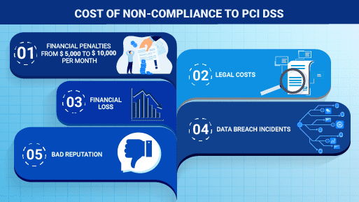 Cost of Non-compliance to PCI DSS