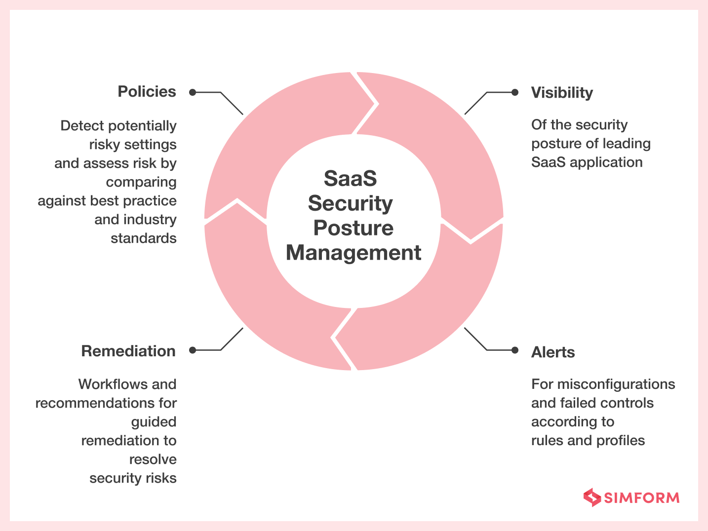 SaaS Security Posture Management