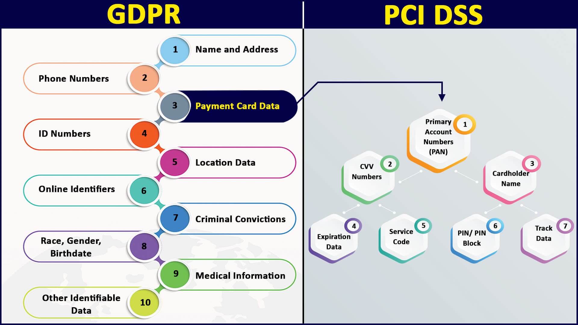 Scope GDPR and PCI DSS